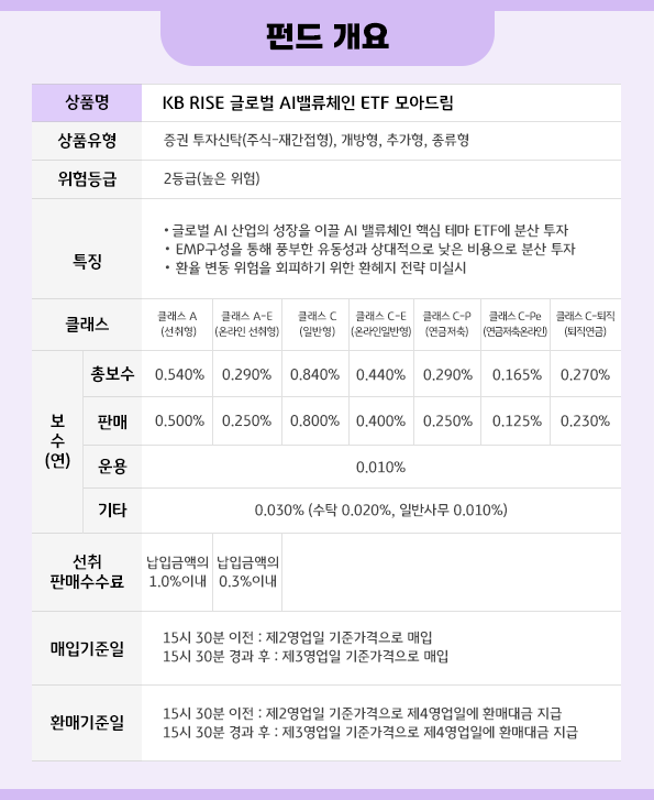'kb rise 글로벌 ai밸류체인 etf 모아드림' 펀드의 기본 정보를 정리한 자료.